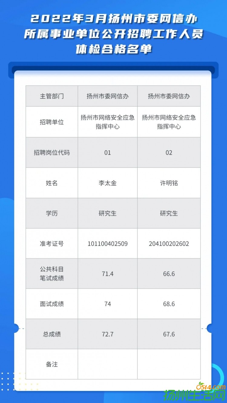 2022年3月扬州市委网信办所属事业单位公开招聘工作人员体检合格名单公布